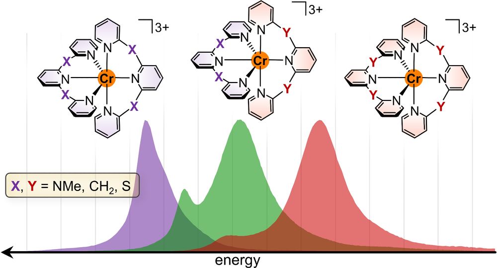 3 heteroleptic chromium(III) complexes and their NIR emission bands