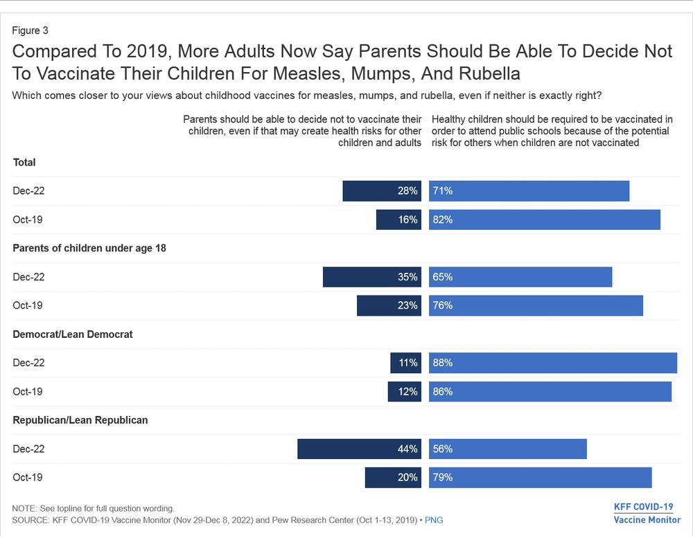 Screenshot of fig. 3 in second link in post entitled "Compared to 2019, more adults now say parents should be able to decide not to vaccinate their children for measles, mumps, and rubella. Among results are those just for parents of children under age 18 for two items--one most relevant to this thread is item "Healthy children should be required to be vaccinated in order to attend public schools bc of the potential risk for others when children are not vaccinated," showing decreasing support (76% in Oct. 2019 and 65% in December 2022).