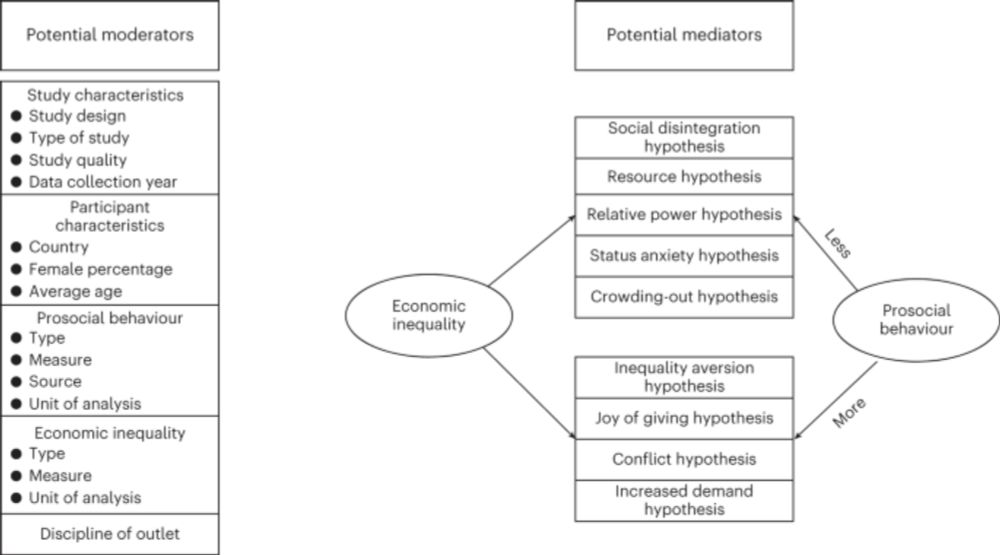 A systematic review and meta-analysis of the relationship between economic inequality and prosocial ...