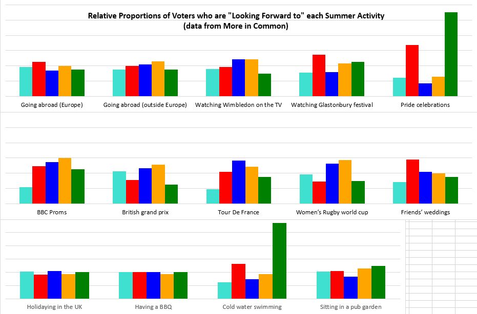 Graph showing Relative Proportions of Voters who are "Looking Forward to" each Summer Activity (data from More in Common).
