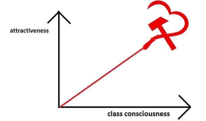 A line graph, showing the correlation between "attractiveness" and "class consciousness" with a beautiful red line showing us a steady incline up to a hammer and sickle heart.