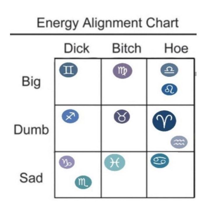 an "energy alignment" chart. there are 3 rows and 3 columns. the columns are "dick," "bitch," and "hoe." the rows are "big," "dumb," and "sad." gemini is in "big dick." virgo is in "big bitch." libra and leo are in "big hoe." sagittarius is in "dumb dick." taurus is in "dumb bitch." aries and aquarius are in "dumb hoe." capricorn and scorpio are in "sad dick." pisces is in "sad bitch," and cancer is in "sad hoe"