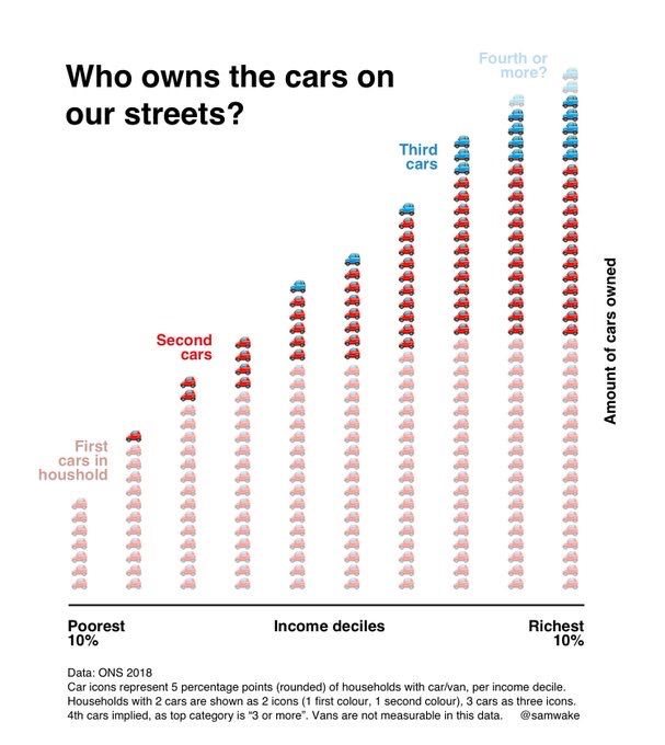 Chart of who owns the cars on our streets. Ten columns with poorest households owning 1/5th as many cars as highest income households 