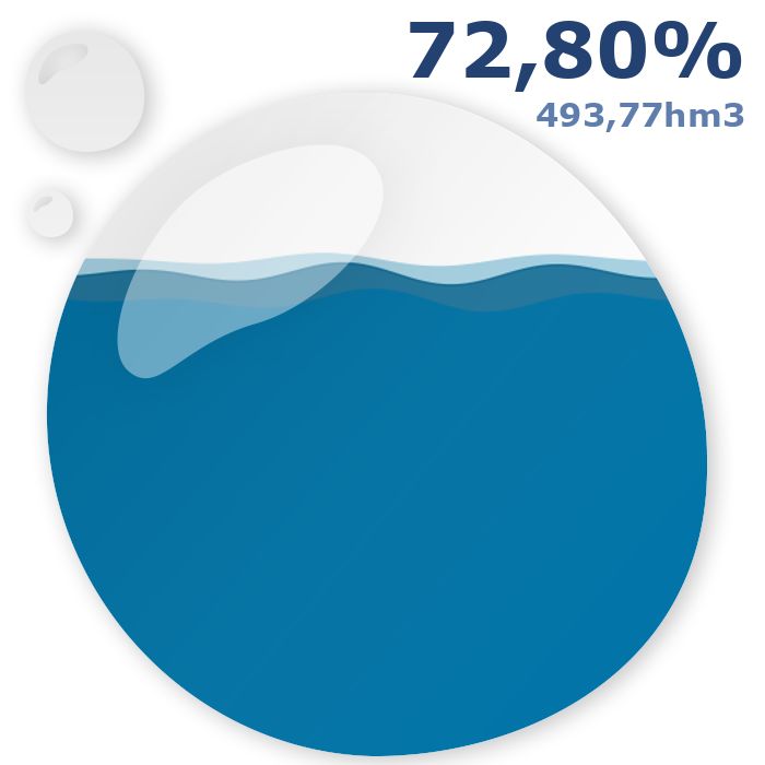 Imatge d'una gota amb el nivell d'aigua. També hi ha el percentatge i els hectòmetres cubics