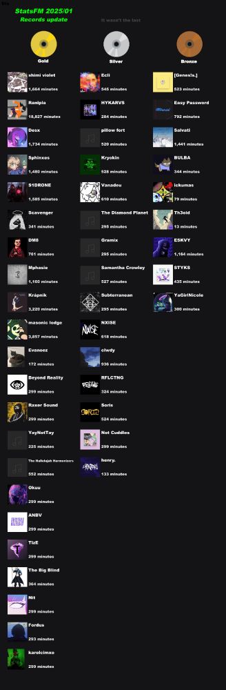 An overview of all my records to this date. Total records: 47