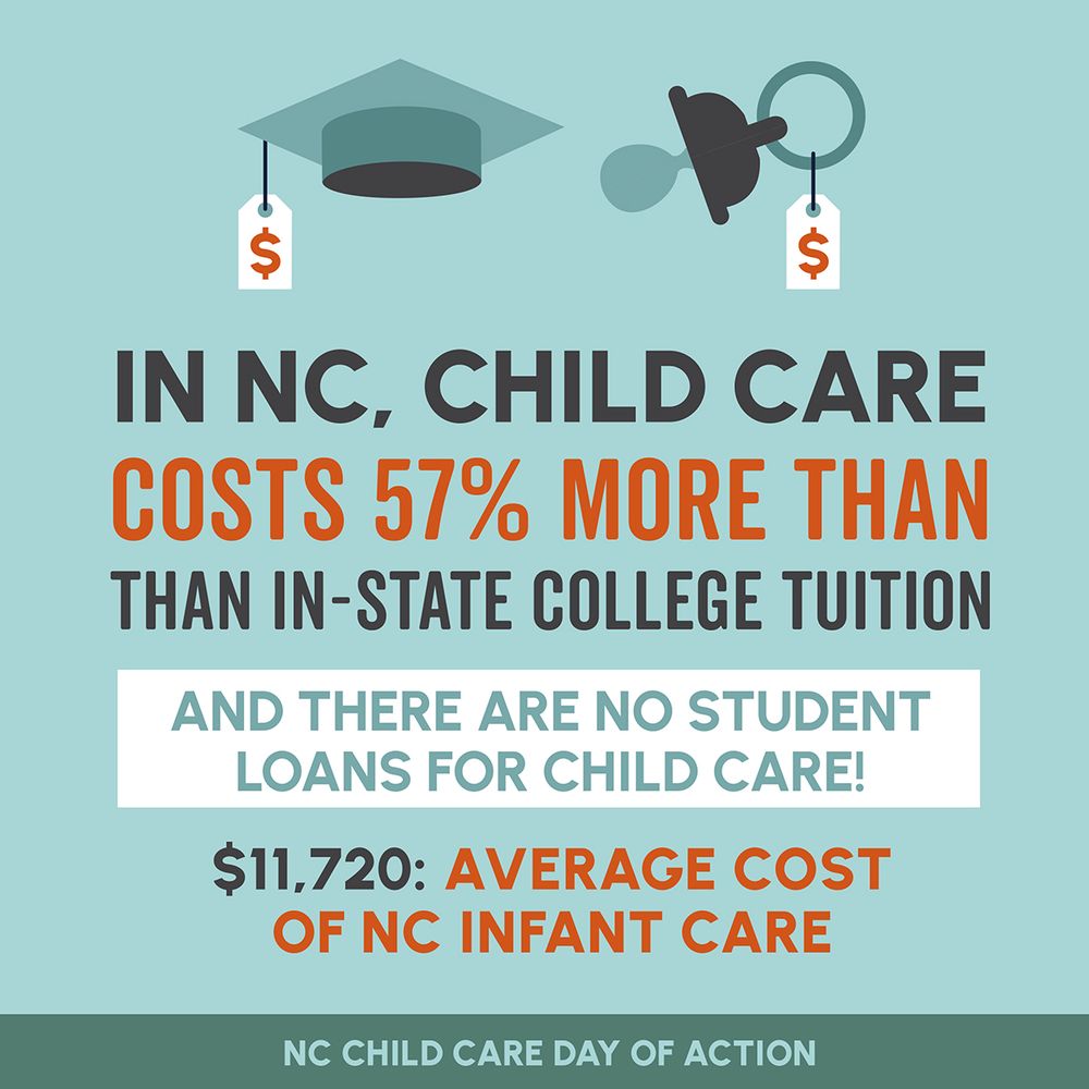 In NC, Childcare cost 57% more than in-state tuition. and there are no student loans for childcare! $11,720: average cost of NC infant care