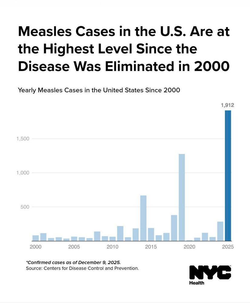 Measles cases are through the roof!