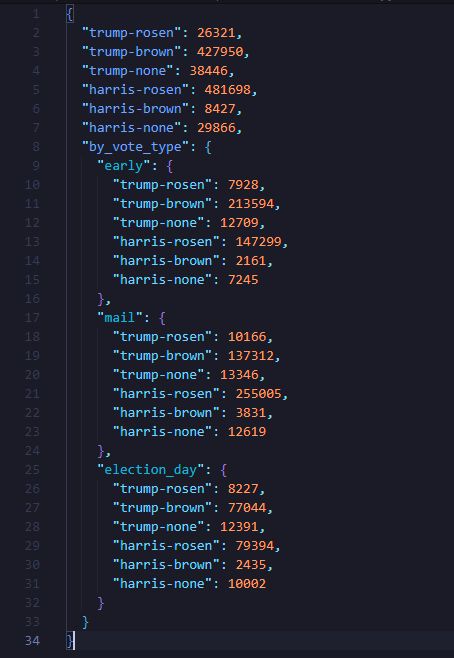 {
  "trump-rosen": 26321,
  "trump-brown": 427950,
  "trump-none": 38446,
  "harris-rosen": 481698,
  "harris-brown": 8427,
  "harris-none": 29866,
  "by_vote_type": {
    "early": {
      "trump-rosen": 7928,
      "trump-brown": 213594,
      "trump-none": 12709,
      "harris-rosen": 147299,
      "harris-brown": 2161,
      "harris-none": 7245
    },
    "mail": {
      "trump-rosen": 10166,
      "trump-brown": 137312,
      "trump-none": 13346,
      "harris-rosen": 255005,
      "harris-brown": 3831,
      "harris-none": 12619
    },
    "election_day": {
      "trump-rosen": 8227,
      "trump-brown": 77044,
      "trump-none": 12391,
      "harris-rosen": 79394,
      "harris-brown": 2435,
      "harris-none": 10002
    }
  }
}