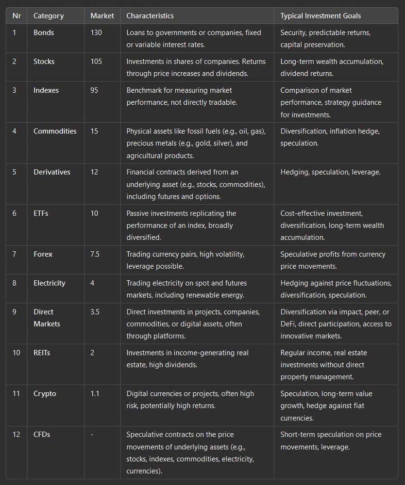 A table of my 12 financial instruments sorted by market capitalization.