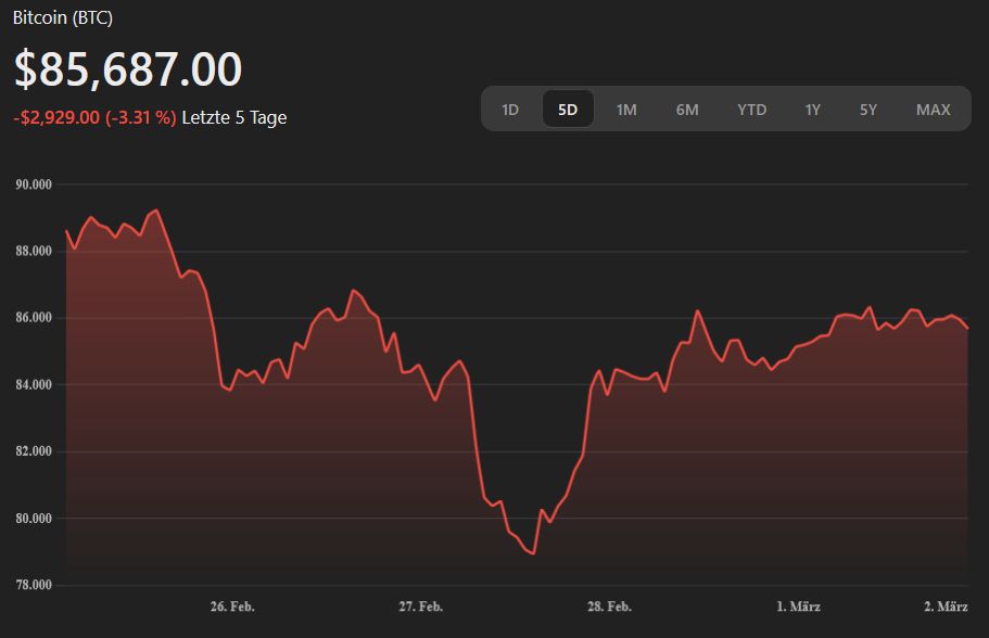 Screenshot BTC/USD last 5 days.