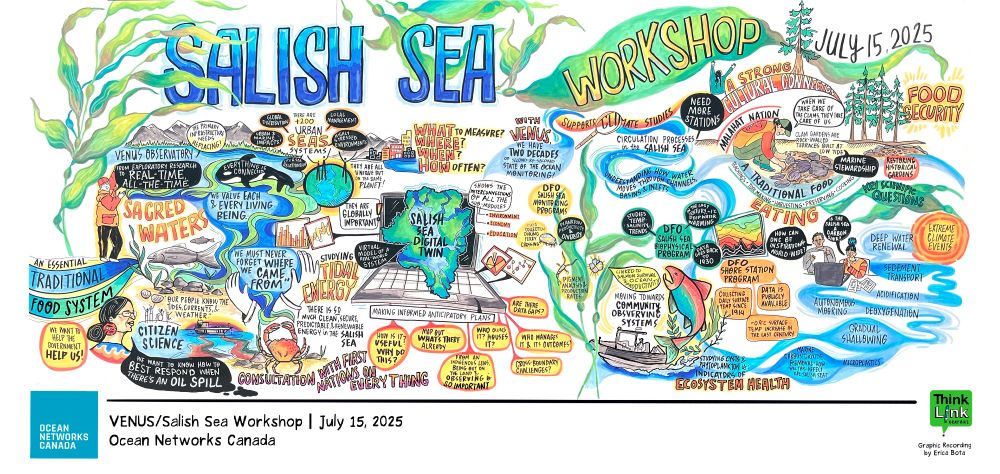 Colourful illustrated notes showing themes from the Salish Sea Workshop, including food security, sacred waters, tidal energy, ecosystem health, traditional knowledge, and community-led ocean monitoring.