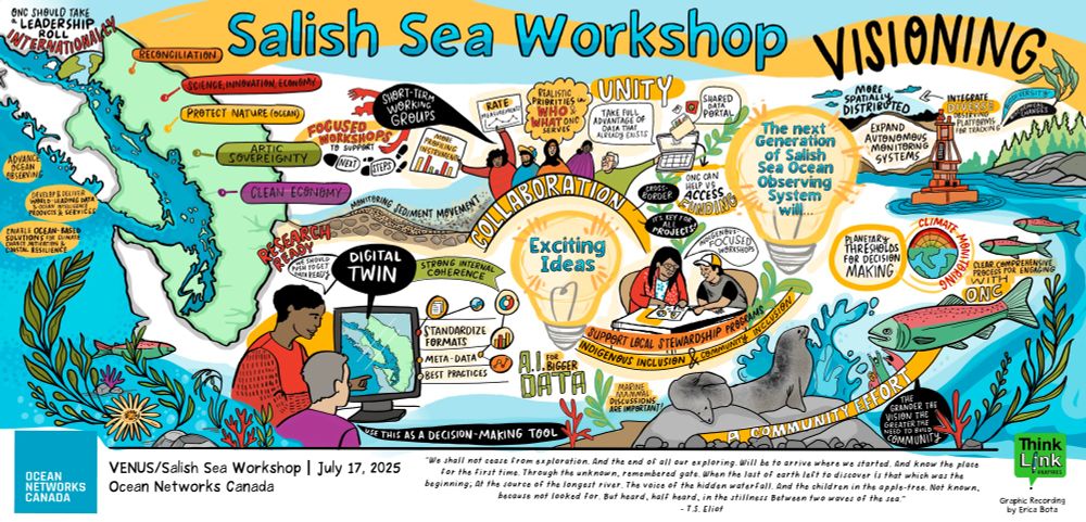 Visioning session illustration showing a collaborative effort to design the next generation of the Salish Sea observing system, with focus on digital twins, research readiness, climate monitoring, and community inclusion.