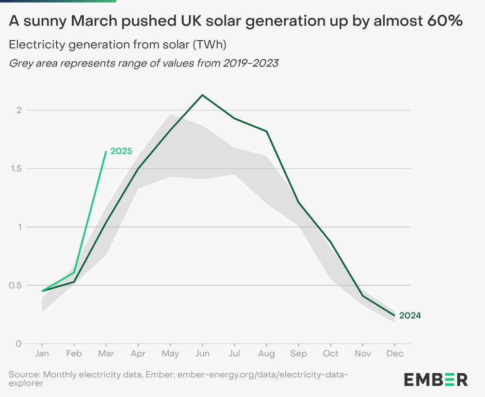 Graph of monthly UK solar, showing how 2025 (Jan to March) is far ahead of recent years. 