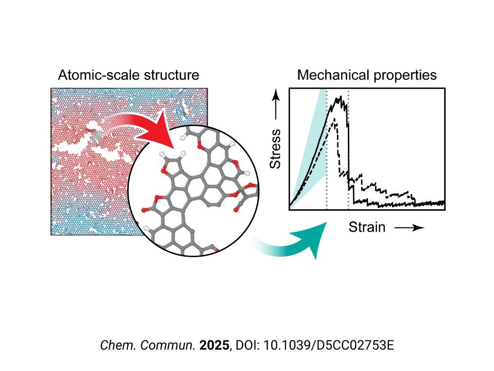 The table-of-contents image for the paper mentioned in the post – showing an atomistic structural model of graphene oxide on the left, and stress–strain plots on the right