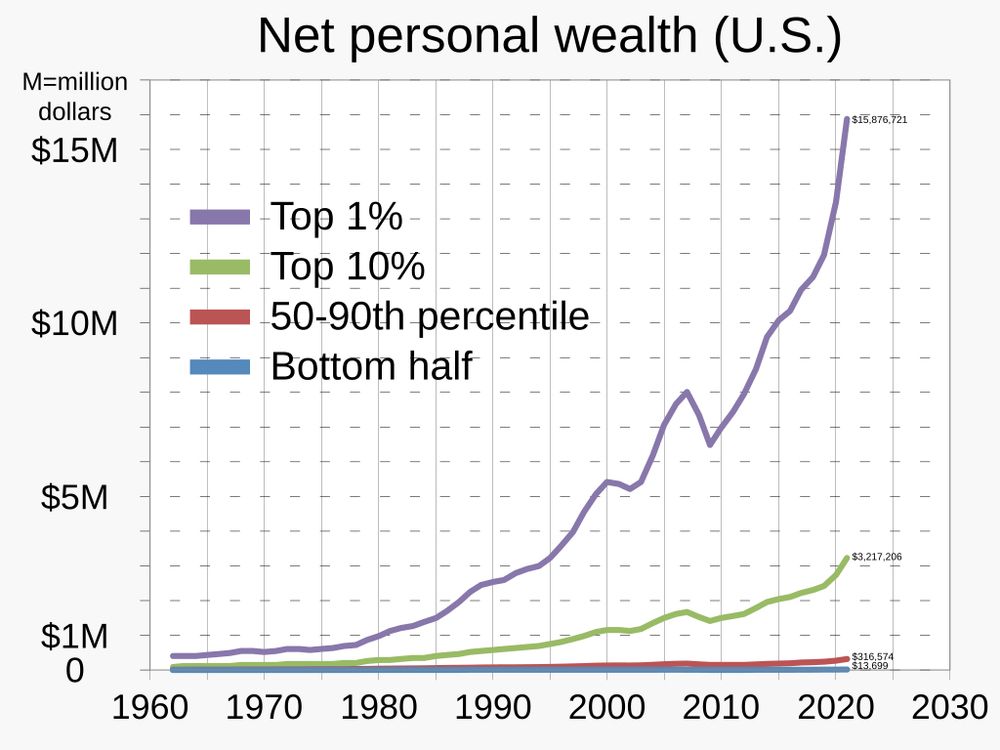 A non-logarithmic graph charting the average net personal wealth of an individual in the United States. The blue line, representing the bottom half of Americans, is perfectly flat, while the purple line, representing the top 1%, towers many bar lines above even the top 10%. The purple line currently peaks at around 16 million dollars, while the red line, representing the 50th-90th percentile, hovers at one thirtieth of that.