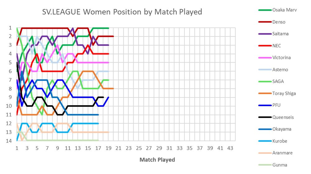Japan SV.League Women position movement by match played
