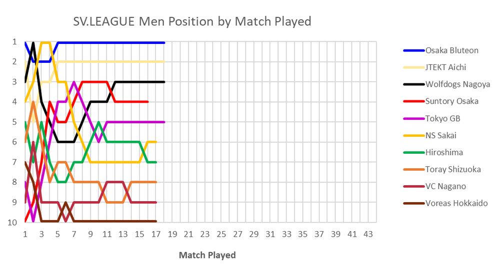 Japanese SV.League Men's Position Movement chart