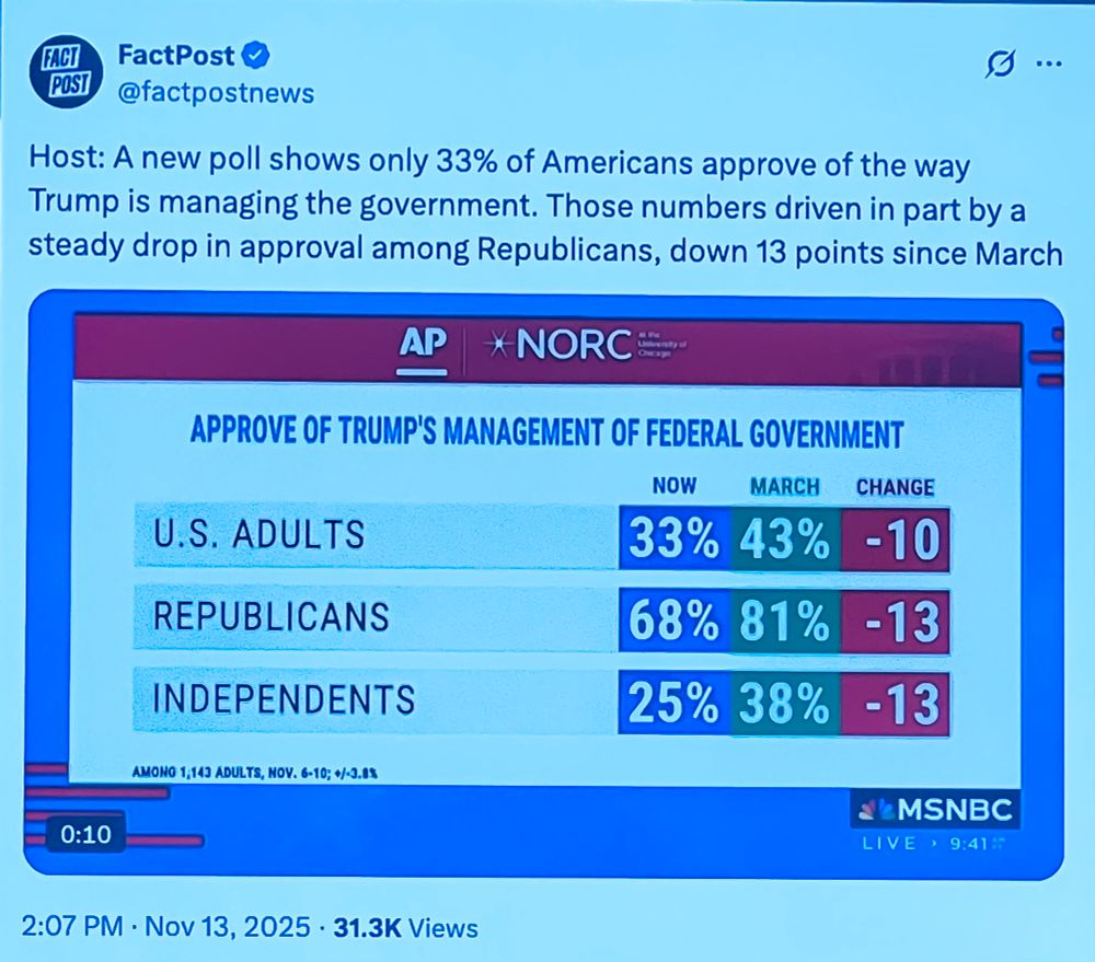 Host: A new poll shows only 33% of Americans approve of the way Trump is managing the government. Those numbers driven in part by a steady drop in approval among Republicans, down 13 points since March