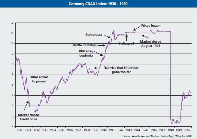 An annotated line graph, the upshot of which is that, after Hitler comes to power, stock prices just keep going up. They plateau when markets are frozen in 1944 and drop off a cliff when Germany loses the war.