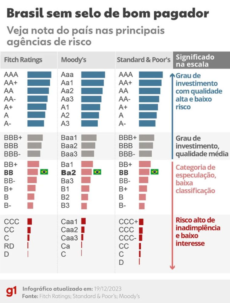 Agência Moody's eleva nota de crédito do Brasil de Ba2 para Ba1