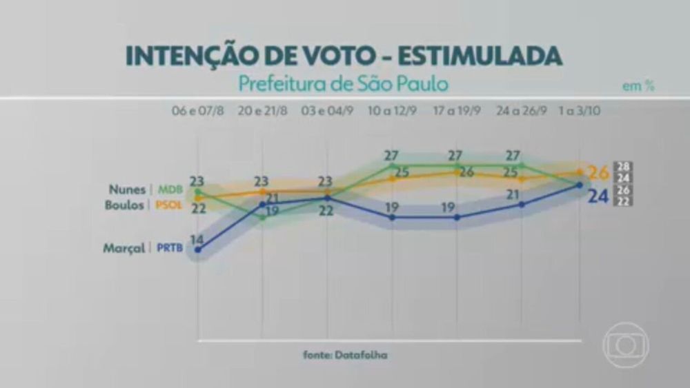 Veja quão comprometidos com seus candidatos estão os eleitores de São Paulo, Rio, BH e Recife, segundo Datafolha