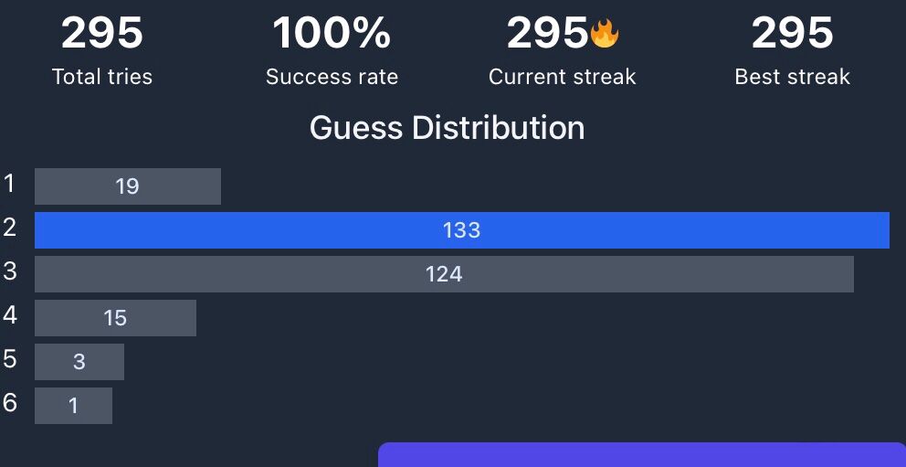 Same guess distribution from polygonle in landscape shows correct bar lengths.
