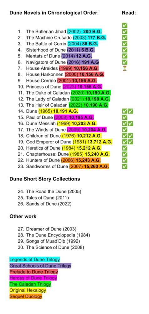 Dune Novels in Chronological Order:            	

The Butlerian Jihad (2002)  200 B.G. ✅
The Machine Crusade (2003) 177 B.G.✅
The Battle of Corrin (2004) 88 B.G.✅
Sisterhood of Dune (2011) 5 B.G.✅
Mentats of Dune (2014) 12 A.G.✅
Navigators of Dune (2016) 191 A.G✅
House Atreides (1999) 10,156 A.G.✅
House Harkonnen (2000) 10,156 A.G.⏳
House Corrino (2001) 10,156 A.G.
Princess of Dune (2023) 10,156 A.G.
The Duke of Caladan (2020) 10,190 A.G.
The Lady of Caladan (2021) 10,190 A.G.
The Heir of Caladan (2022) 10,190 A.G.
Dune (1965) 10,191 A.G.✅✅
Paul of Dune (2008) 10,195 A.G.✅
Dune Messiah (1969) 10,203 A.G. ✅✅
The Winds of Dune (2009) 10,204 A.G.✅
Children of Dune (1976) 10,212 A.G.✅✅
God Emperor of Dune (1981) 13,712 A.G.✅✅
Heretics of Dune (1984) 15,212 A.G.✅
Chapterhouse: Dune (1985) 15,240 A.G. ✅
Hunters of Dune (2006) 15,243 A.G.  ✅
Sandworms of Dune (2007) 15,260 A.G. ✅

Dune Short Story Collections

The Road the Dune (2005)
Tales of Dune (2011)
Sands of Dune (2022)

Other work

Dreamer of Dune (2003)
The Dune Encyclopedia (1984)
Songs of Muad’Dib (1992)
The Science of Dune (2008)

Legends of Dune Trilogy
Great Schools of Dune Trilogy
Prelude to Dune Trilogy
Heroes of Dune Trilogy
The Caladan Trilogy
Original Hexalogy
Sequel Duology
