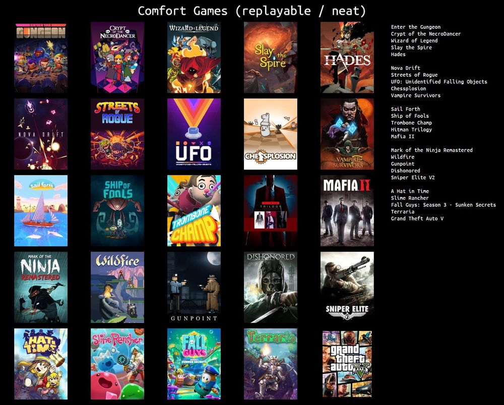 My Comfort Games (which I thought replayable or neat at the time)
1. Enter the Gungeon
2. Crypt of the Necrodancer
3. Wizard of Legend
4. Slay the Spire
5. Hades
6. Nova Drift
7. Streets of Rogue
8. UFO
9. Chessplosion
10. Vampire Survivors
11. Sail Forth
12. Ship of Fools
13. Trombone Champ
14. HITMAN Trilogy
15. Mafia II
16. Mark of the Ninja
17. Wildfire
18. Gunpoint
19. Dishonored
20. Sniper Elite V2
21. A Hat in Time
22. Slime Rancher
23. Fall Guys
24. Terraria
25. Grand Theft Auto V