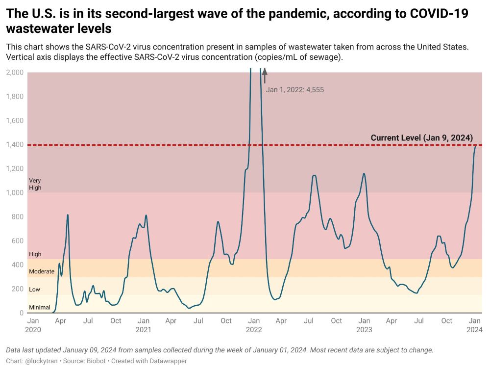 Graph of covid wastewater levels from 2020 to Jan 9, 2024. Graph indicates that we're in second largest wave of the ongoing covid-19 pandemic.