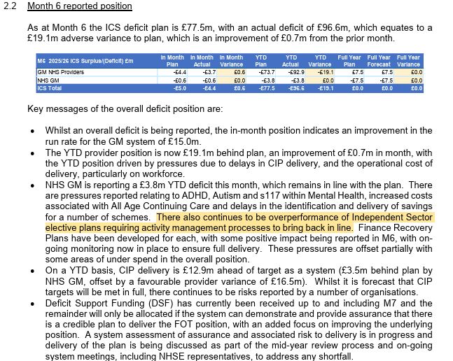 GM ICB board paper excerpt with highlighted section reading: "There also continues to be overperformance of Independent Sector elective plans requiring activity management processes to bring back in line."
