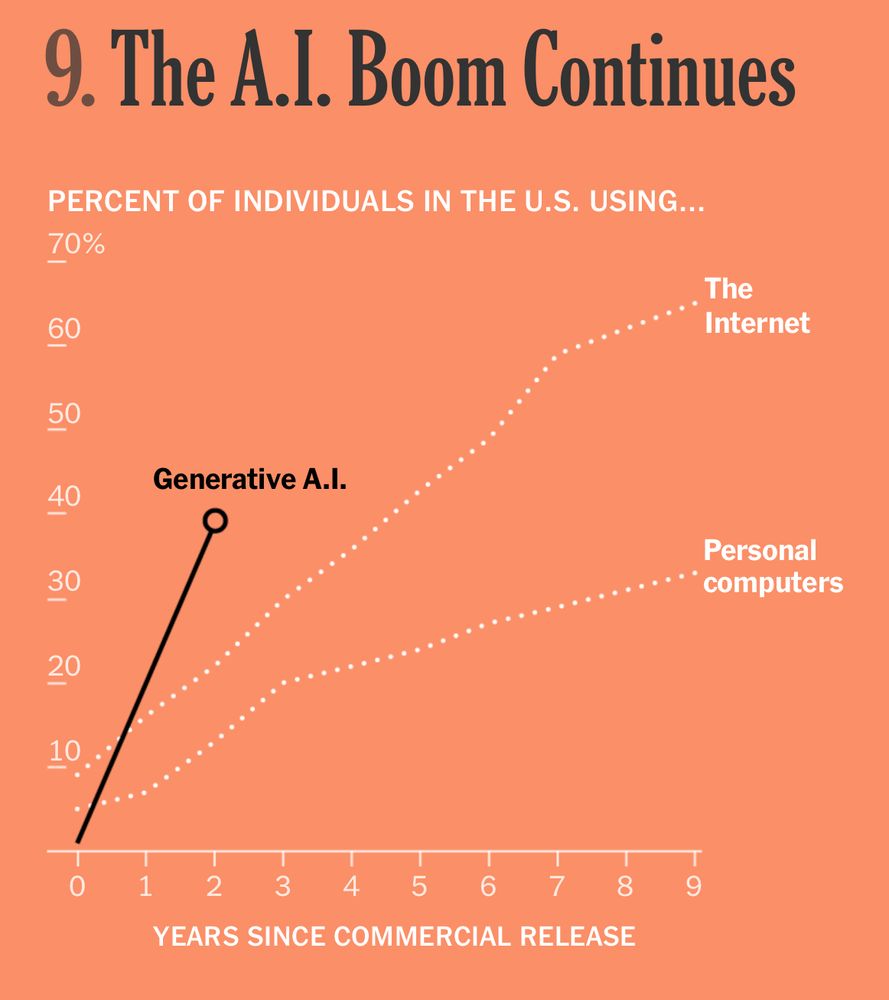 Graph comparing adoption rates of generative AI vs internet and personal computers. Shows generative AI reaching ~37% adoption in under 2 years, compared to slower growth curves for internet and PC adoption.font. A compass rose and scale bar are visible in the lower left corner, and the title reads "The Map of Middle Earth.
