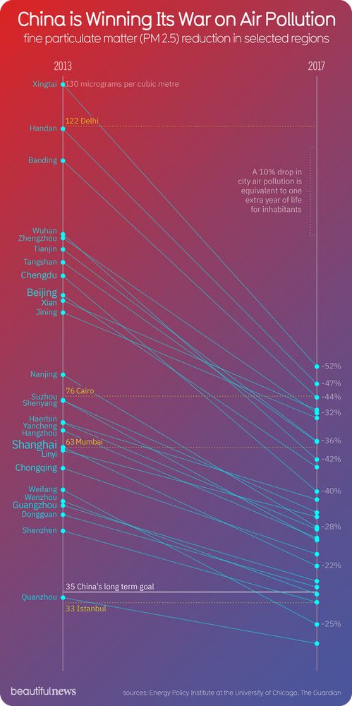 Slope chart illustrating reductions in PM 2.5 levels in various Chinese cities from 2013 to 2017, showing significant improvements in air quality. The data highlights a percentage decrease in pollution levels, with some cities achieving over 50% reduction. The chart compares pollution levels in cities like Xingtai, Beijing, and Shanghai against international benchmarks such as Delhi and Cairo, emphasizing China's progress towards cleaner air as noted by the Energy Policy Institute at the University of Chicago.