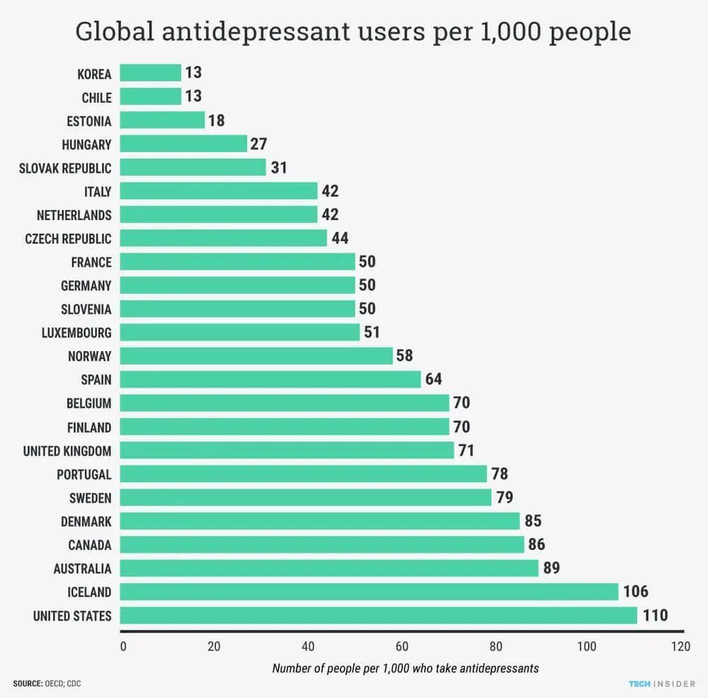 A bar chart showing the number of people per 1,000 who take antidepressants in various countries. The countries with the highest rates are the United States, Iceland, and Australia. The data is sourced from the OECD and CDC.