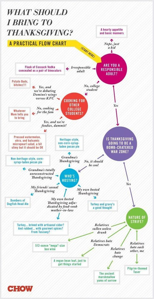 Thanksgiving flow chart: Responsible adult? No (kid): appetite/manners. Yes: War zone? No (cool): Grandma (pecan pie), friend (food-snob dish/beer), self (turkey/gravy). Yes (war zone): Sullen drunk (fancy turkey), hate Dems (box wine), hate change (vegan loaf), hate each other (marshmallow yams/laser). Not responsible adult (college foodie): slimy salad. College family: Mom's dish. Irresponsible adult: hidden vodka/potato buds. Wing debate: Mom's dish.