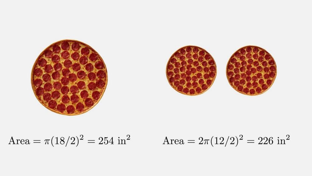 Comparison of pizza sizes and their areas. Left: one 18-inch diameter pepperoni pizza with area = π(18/2)² = 254 in². Right: two 12-inch diameter pepperoni pizzas with combined area = 2π(12/2)² = 226 in². Demonstrates that one large pizza has more surface area than two smaller ones