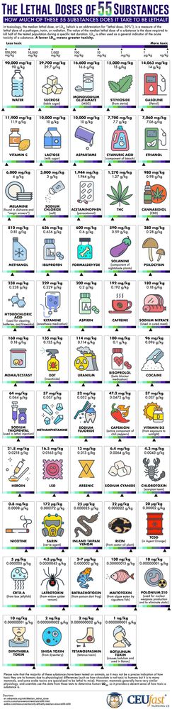 An infographic titled "The Lethal Doses of 55 Substances" compares the toxicity of various chemicals, measured in median lethal dose (LD₅₀) values, which indicate the dose required to be lethal for 50% of a test population. The substances range from relatively harmless (e.g., water, sucrose, and vitamin C) to highly toxic (e.g., nicotine, sarin, and botulinum toxin). The scale moves from milligrams per kilogram (mg/kg) for less toxic substances to micrograms per kilogram (µg/kg) for highly toxic ones. Illustrations accompany each substance, showing its source or use, from household items to industrial and natural toxins.