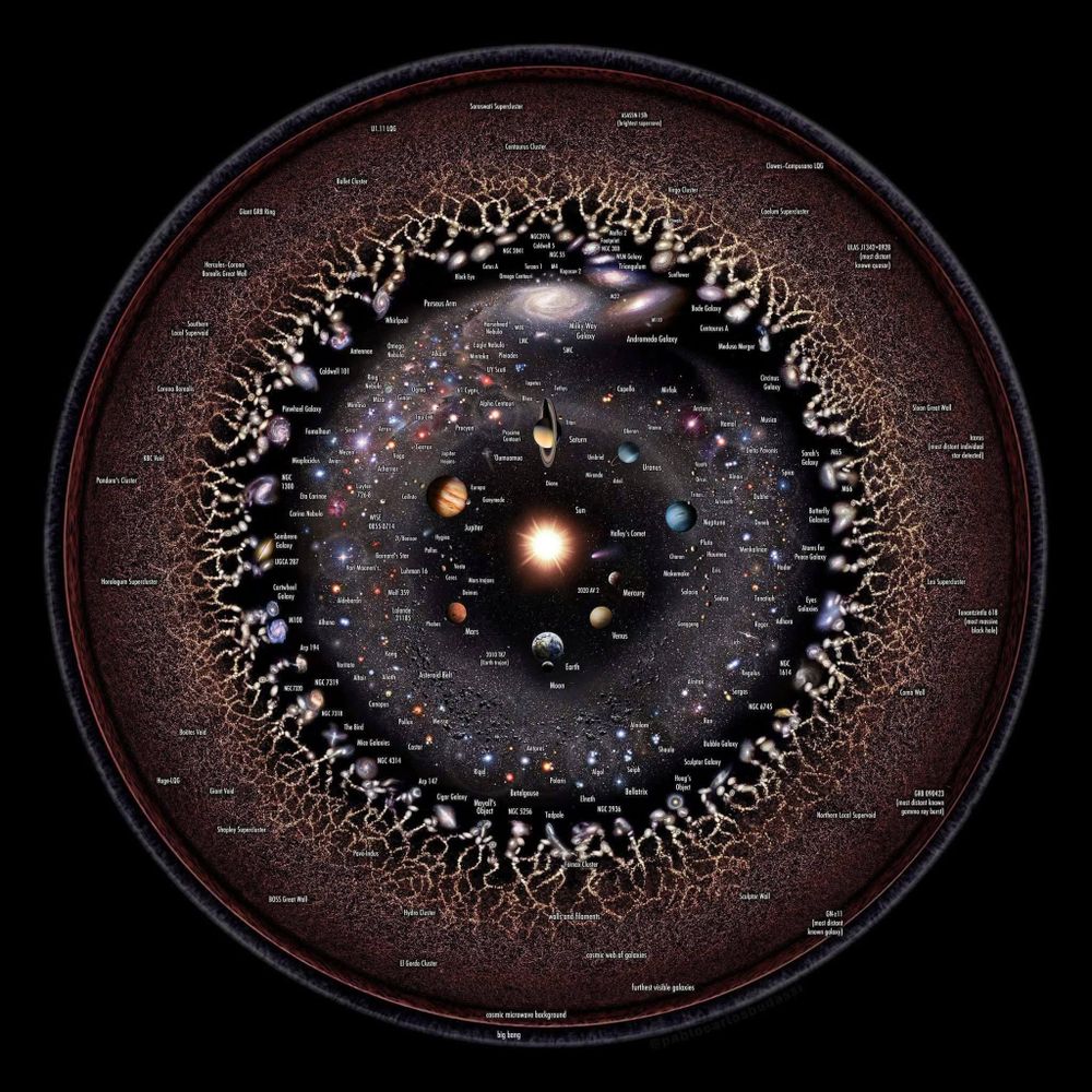 A circular diagram representing the observable universe, with Earth at the center. The diagram depicts various celestial objects and structures arranged concentrically, including planets, stars, galaxies, galaxy clusters, and superclusters. Labels are visible throughout the diagram, identifying specific objects and features. The outermost edge of the circle is labeled "furthest visible galaxies" and "big bang," signifying the limit of the observable universe.