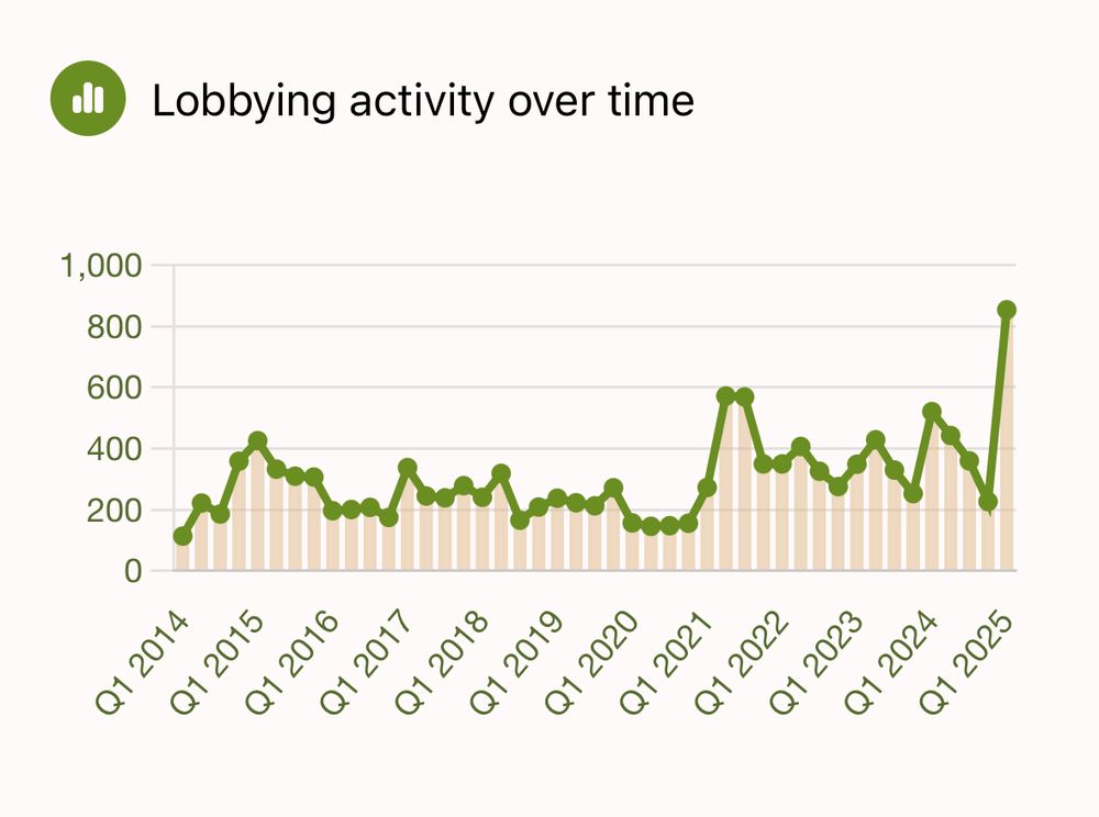 A screenshot of bigblinkpdx.org displaying a chart of lobbying activity over time
