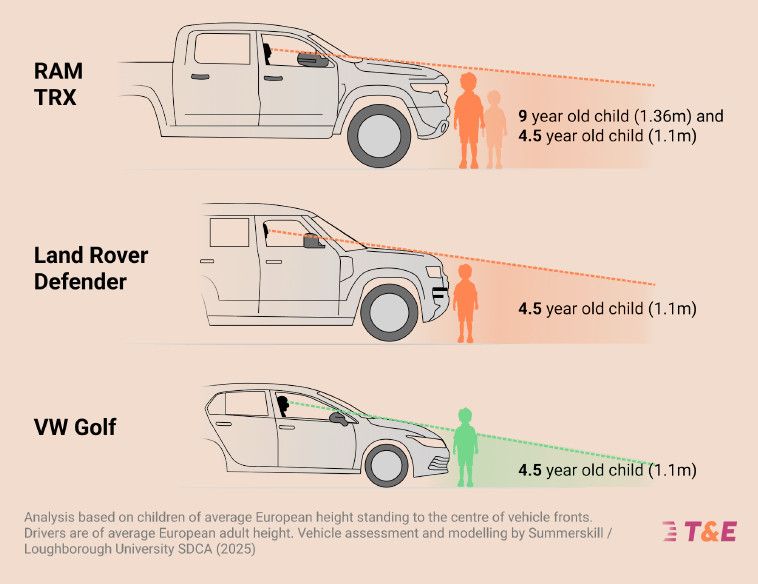 Illustration from Forbes describing the different hood heights of different vehicles with children heights. SUVs have high hoods that are more lethal to children and adults in case of crash