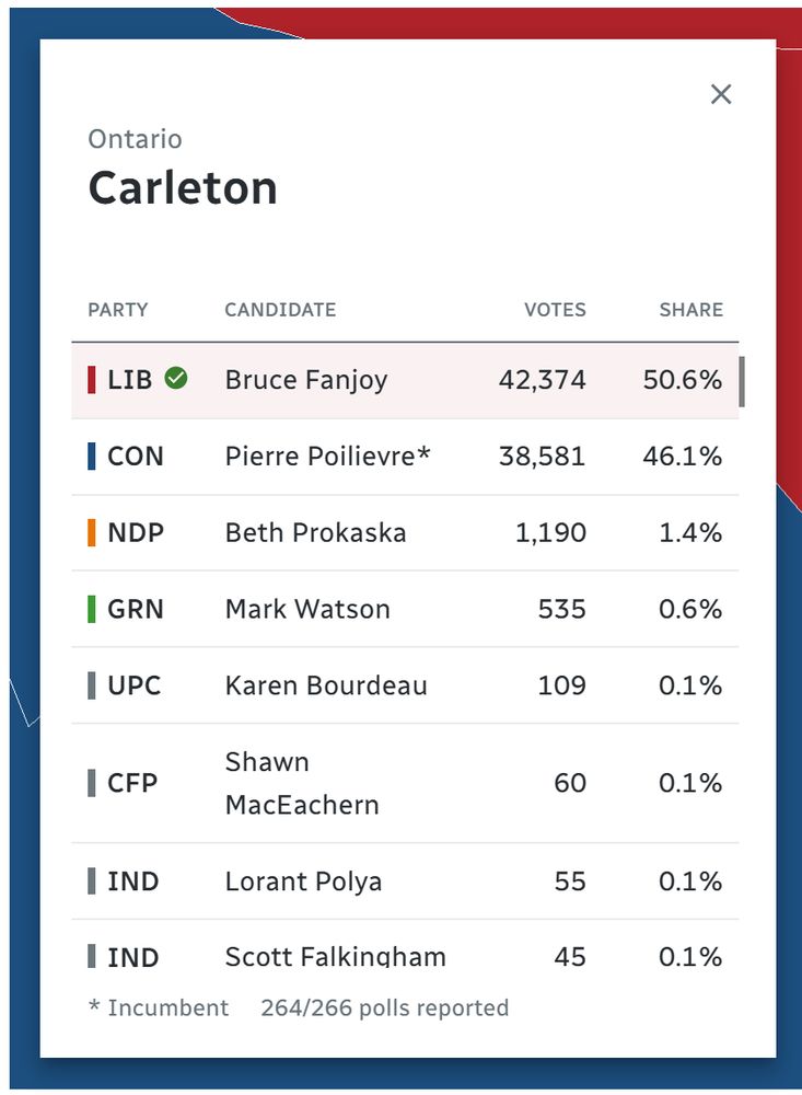 Projection from the Carleton riding showing that Pierre Poilievre has lost his seat in the Canadian election