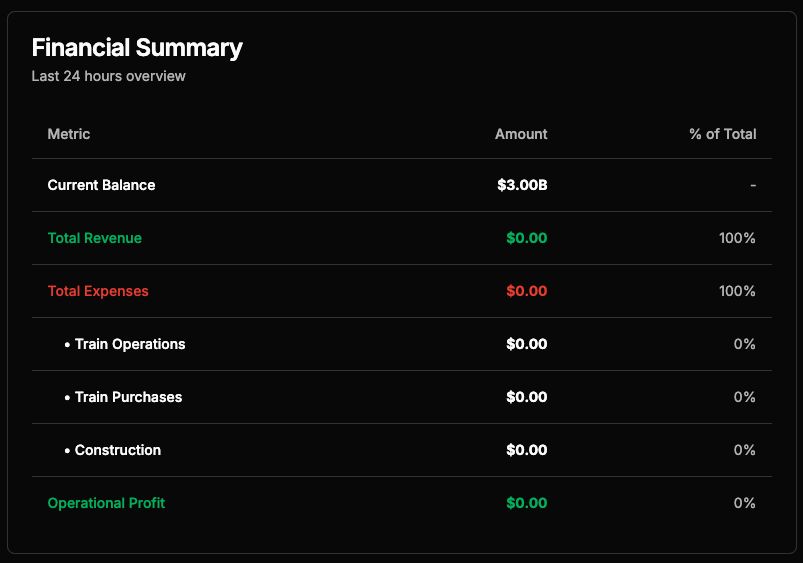 Current balance: $3.00B to expend on train operations, train purchases, and construction