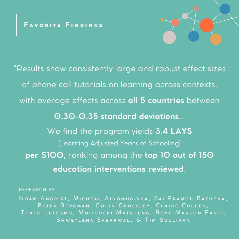 Favorite Findings: "Results show consistently large and robust effect sizes of phone call tutorials on learning across contexts, with average effects across all 5 countries between 0.30-0.35 standard deviations... We find the program yields 3.4 LAYS (Learning Adjusted Years of Schooling) per $100, ranking among the top 10 out of 150 education interventions reviewed." Research by: Noam Angrist, Micheal Ainomugisha, Sai Pramod Bathena, Peter Bergman, Colin Crossley, Claire Cullen, Thato Letsomo, Moitshepi Matsheng, Rene Marlon Panti, Shwetlena Sabarwal, and Tim Sullivan