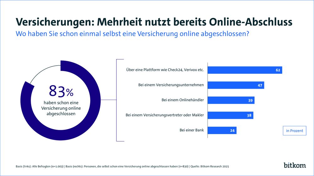 Grafik mit der Überschrift „Versicherungen: Mehrheit nutzt bereits Online-Abschluss“. Direkt darunter steht die Frage: „Wo haben Sie schon einmal selbst eine Versicherung online abgeschlossen?“
Links im Bild ist ein Kreisdiagramm dargestellt, in dessen Zentrum steht: „83% haben schon eine Versicherung online abgeschlossen.“ Rechts daneben erscheinen die folgenden Antwortmöglichkeiten, jeweils mit zugehörigem Prozentbalken und Zahlenangabe: Plattform wie Check24, Verivox etc.: 62, Versicherungsunternehmen: 47, Onlinehändler: 39, Versicherungsvertreter oder Makler: 38, Bank: 24 Am unteren Rand steht: „Basis (links): Alle Befragten (n=1.003) | Basis (rechts): Personen, die selbst schon eine Versicherung online abgeschlossen haben (n=830) | Quelle: Bitkom Research 2025“. Unten rechts befindet sich das Logo des Bitkom.