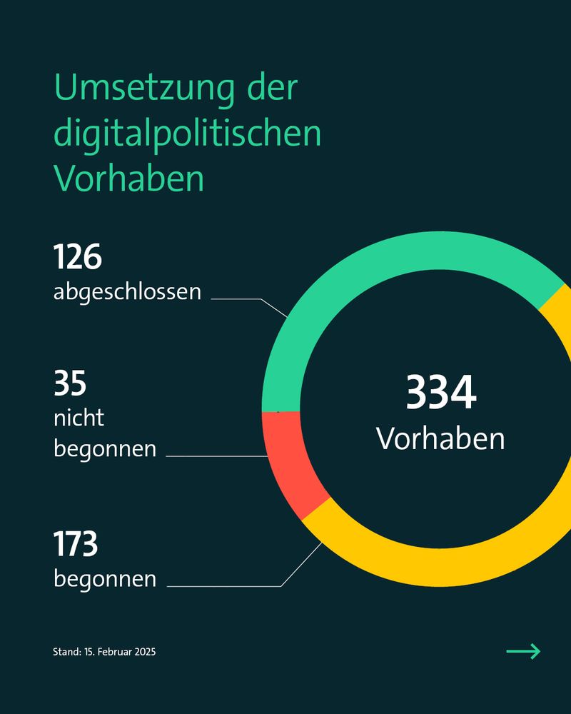 Eine Infografik zeigt den Stand der Umsetzung digitalpolitischer Vorhaben. Ein großer Kreisdiagramm-Ring mit 334 Vorhaben ist in drei Farben unterteilt: Grün für 126 abgeschlossene, Gelb für 173 begonnene und Rot für 35 nicht begonnene Vorhaben. Links daneben stehen die Zahlen mit Beschriftungen. Unten steht „Stand: 15. Februar 2025.“