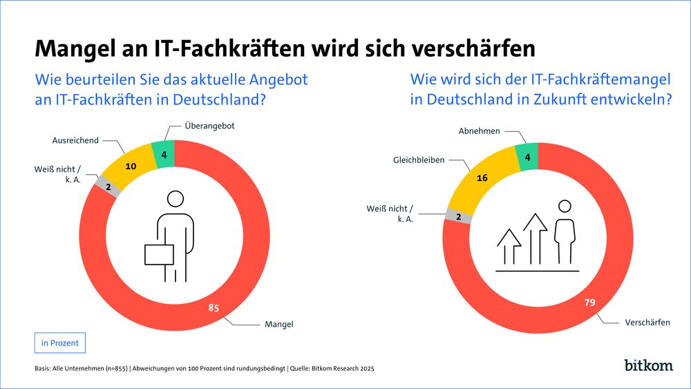 Die Infografik besteht aus zwei nebeneinanderstehenden Kreisdiagrammen zur Einschätzung des IT-Fachkräftemarkts durch Unternehmen in Deutschland. Links: 85% sehen aktuell einen Mangel, 10% bewerten das Angebot als ausreichend, 4% sehen ein Überangebot, 2% wissen es nicht oder haben keine Angabe gemacht. Rechts: 79% erwarten eine Verschärfung des Mangels, 16% rechnen mit gleichbleibender Lage, 4% mit einer Entspannung, 2% wissen es nicht. Die Darstellung ist mit Icons ergänzt.