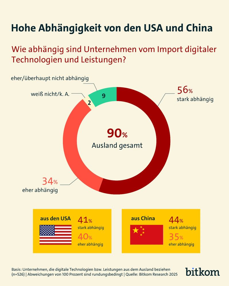 Die Grafik zeigt die Ergebnisse einer Bitkom-Umfrage zur Abhängigkeit deutscher Unternehmen vom Import digitaler Technologien und Leistungen. In der Mitte des Bildes befindet sich ein großes Kreisdiagramm, das den Gesamtanteil an Unternehmen darstellt, die in irgendeiner Form vom Ausland abhängig sind: 90%. Davon sind 56% stark abhängig, 34% eher abhängig, 9% eher oder überhaupt nicht abhängig und 2% machten keine Angabe. Unten links sind die Abhängigkeiten von den USA dargestellt: 41% der Unternehmen sind stark, 40% eher abhängig. Rechts daneben stehen die Werte für China: 44% stark, 35% eher abhängig. Beide Länder sind mit ihrer jeweiligen Landesflagge visualisiert. Die farbliche Gestaltung hebt starke (dunkelrot) und eher (hellrot) Abhängigkeit deutlich hervor.