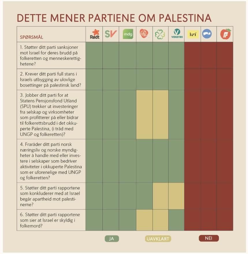 Dette mener partiene om Palestina. Hentet fra https://palestinakomiteen.no/aktuelt/10-aktuelt/227-valg-dette-mener-partiene-om-palestina