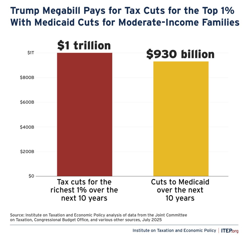 Graph showing a bar graph.  "Trump Megabill Pays for Tax Cuts for the Top 1%
With Medicaid Cuts for Moderate-Income Families" $1 trillion Tax cuts for the richest 1% over the
next 10 years vs
$930 billion Cuts to Medicaid over the next
10 years

 Source: Institute on Taxation and Economic Policy analysis of data from the Joint Committee
on Taxation, Congressional Budget Office, and various other sources, July 2025
Institute on Taxation and Economic Policy | |TEP.org