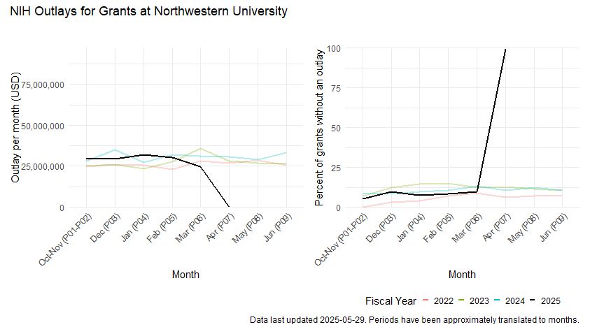 Two line graphs show NIH Outlays for Grants at Northwestern University. The left graph, "Outlay per month (USD)," shows monthly outlays from October (P01-P02) to June (P09) for fiscal years 2022, 2023, 2024, and 2025. The 2025 line (black) shows outlays around $30,000,000 from October 2024 to March 2025, then drops sharply to $0 in April 2025 and remains at $0 for May and June. Lines for previous fiscal years remain above $25,000,000 throughout the period. The right graph, "Percent of grants without an outlay," shows the percentage of grants without monthly outlays over the same period. The 2025 line (black) shows percentages below 15% until March 2025, then spikes to 100% in April 2025 and remains at 100% for May and June. Lines for previous fiscal years remain below 20%.