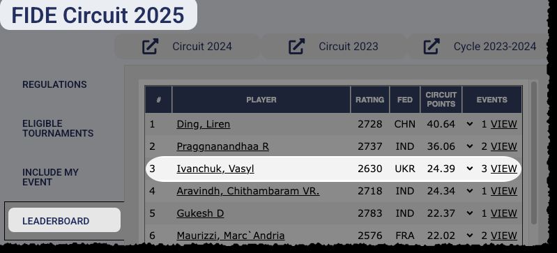 Capture of the current FIDE Circuit leaderboard with Ivanchuk in 3rd place behind Ding Liren and Pragg.